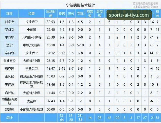 3个逆转关键点解析浙江83-81横扫宁波晋级，兰道夫加时赛独挑大梁的秘密武器